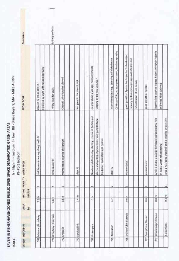 Table 1 pg. 1 of demarcated green spaces in Fisherhaven for determining priorities for saving the environment