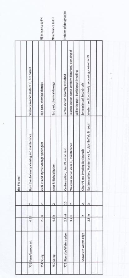 Table 1 pg. 2 Green areas for determining priorities for saving the environment in Fisherhaven