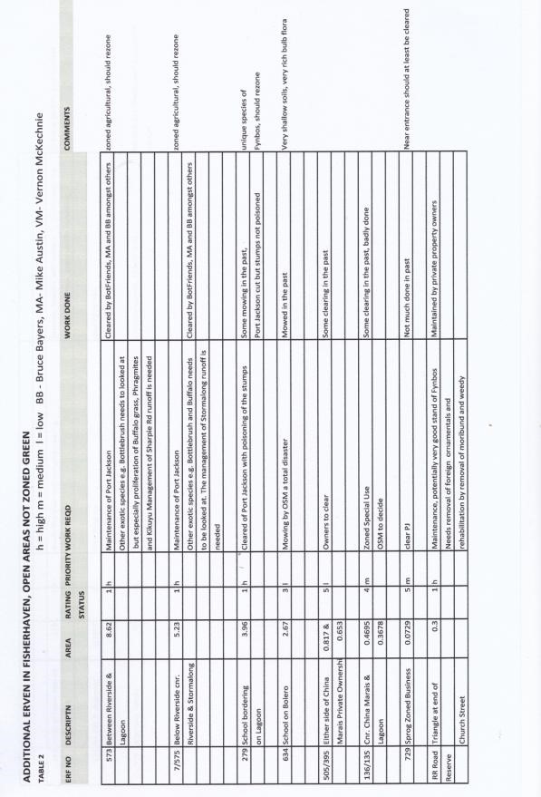 Table 2 pg 1 open areas not zoned green for determining priorities for saving the environment