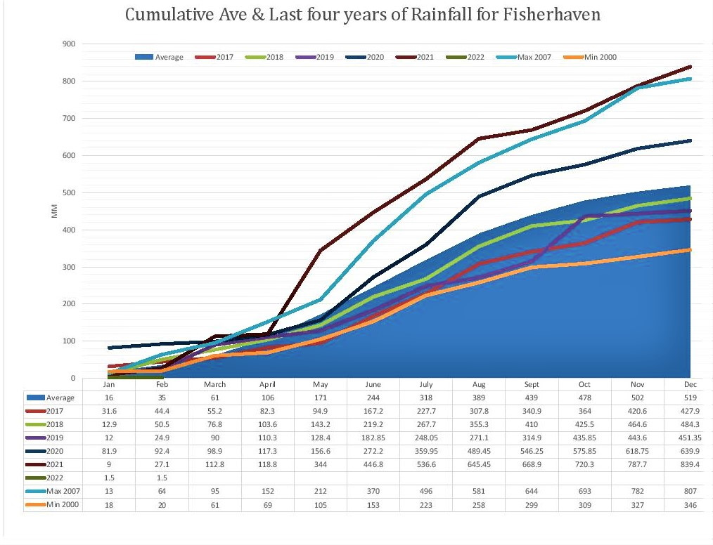 Rainfall for Fisherhaven as recorded from 2017 to Jan. 2022