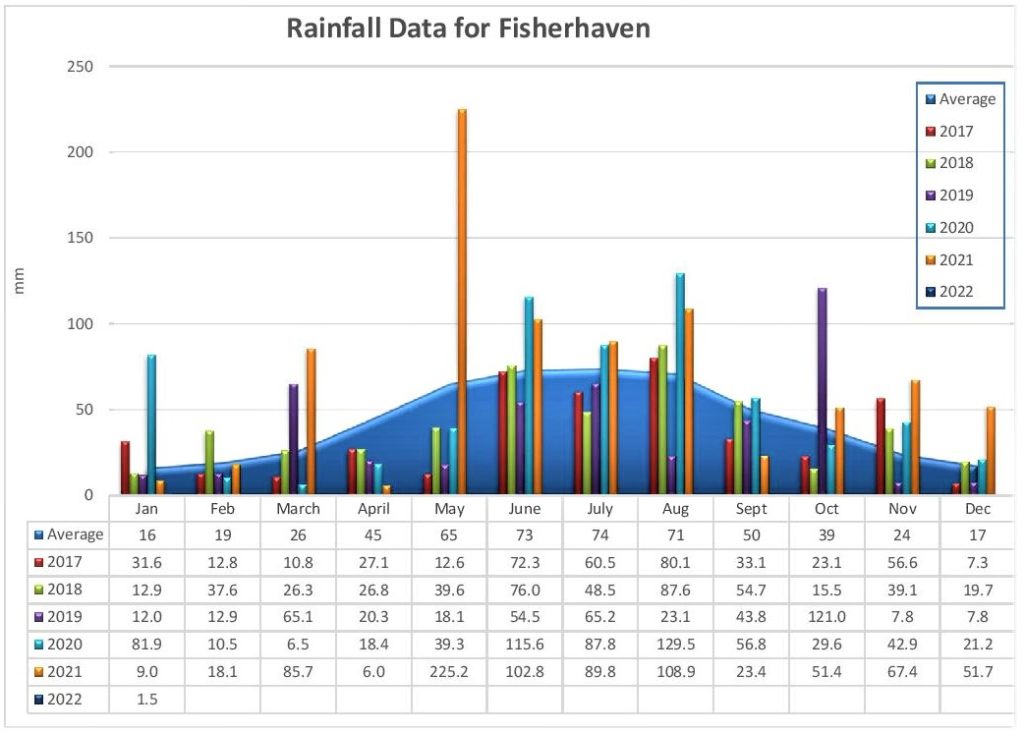 Rainfall for Fisherhaven as recorded from 2017 to Jan 2022.