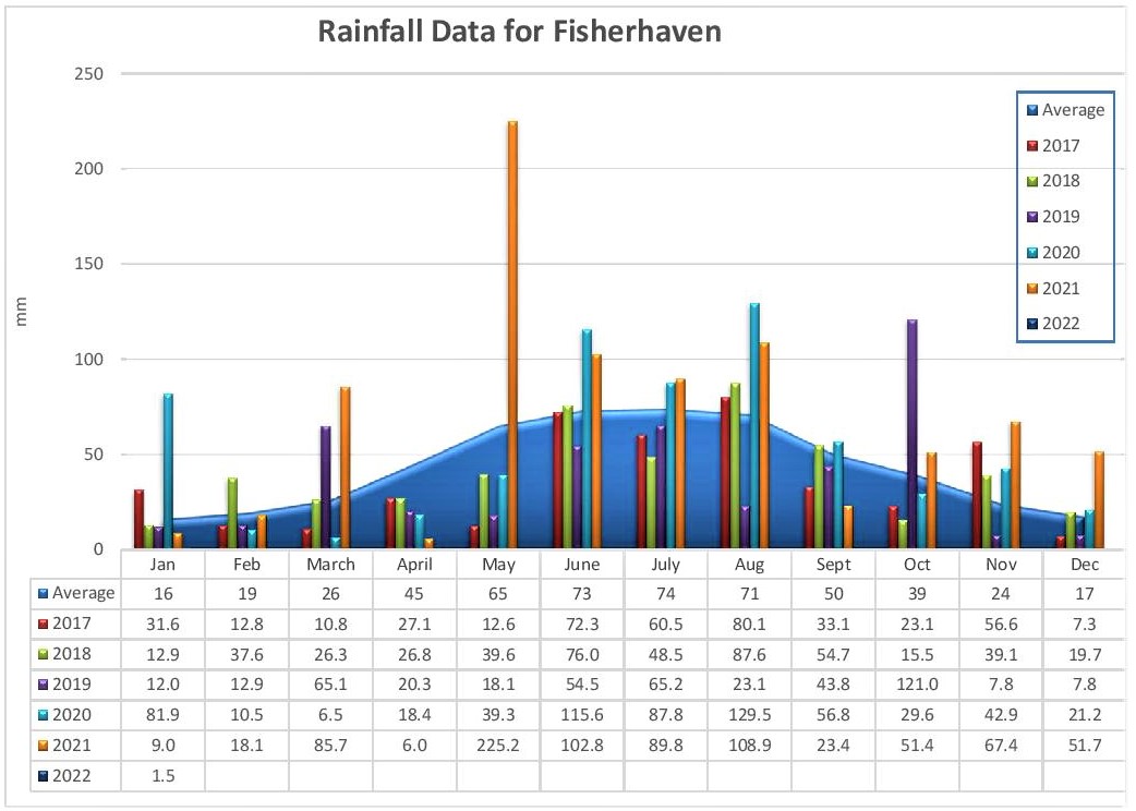 Rainfall for Fisherhaven Overberg Greenheart
