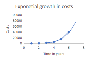 Exponential growth in costs
